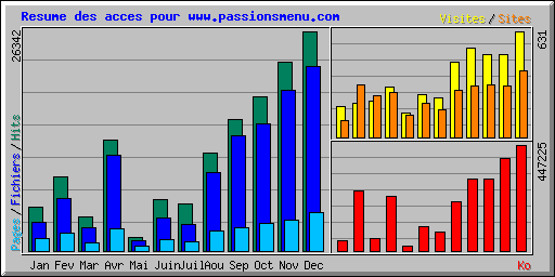 Resume des acces pour www.passionsmenu.com